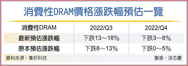 消费性DRAM价格涨跌幅预估一览