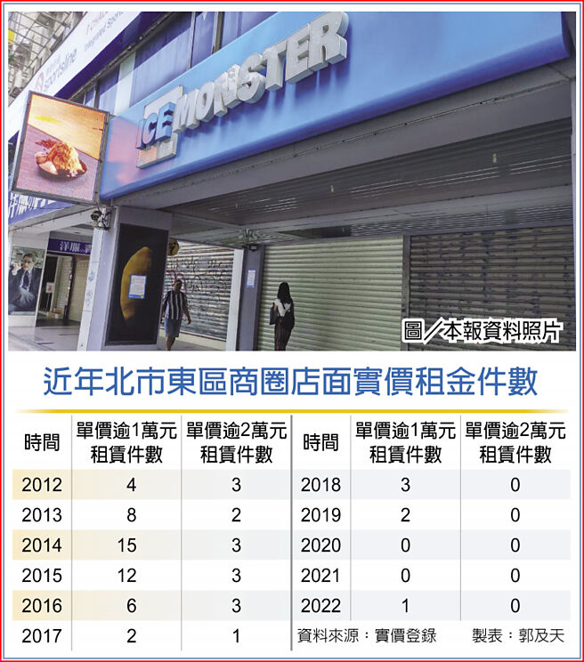 近年北市东区商圈店面实价租金件数