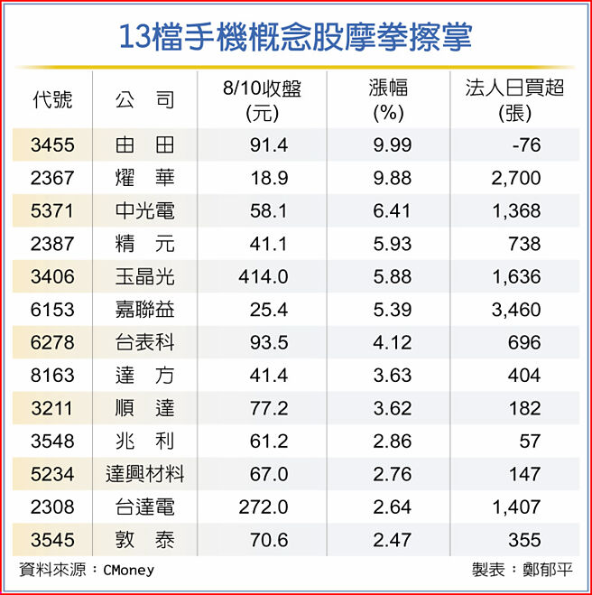 13檔手机概念股摩拳擦掌