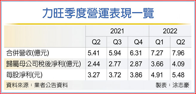 力旺季度营运表现一览