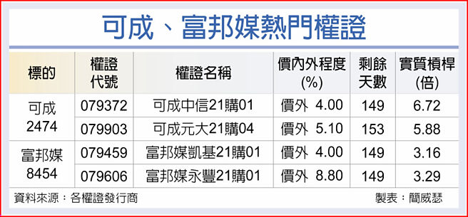可成、富邦媒热门权证