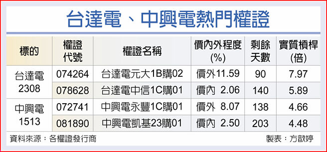 台达电、中兴电热门权证