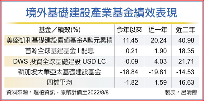 境外基础建设产业基金绩效表现