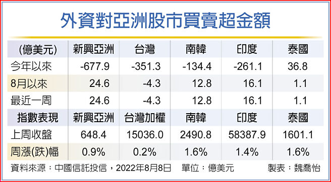 外資對亞洲股市買賣超金額