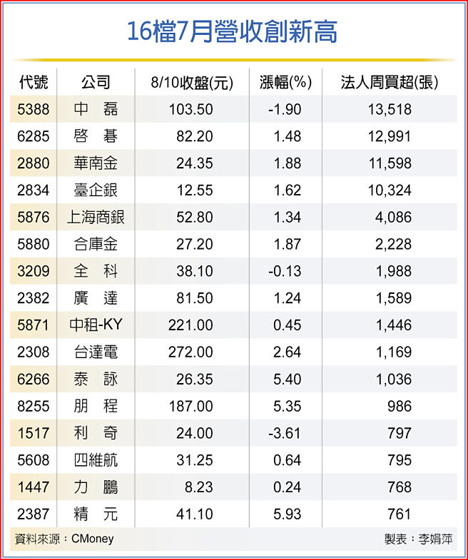 16檔7月营收创新高
