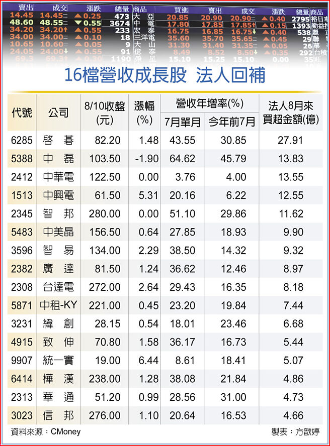 16檔营收成长股 法人回补