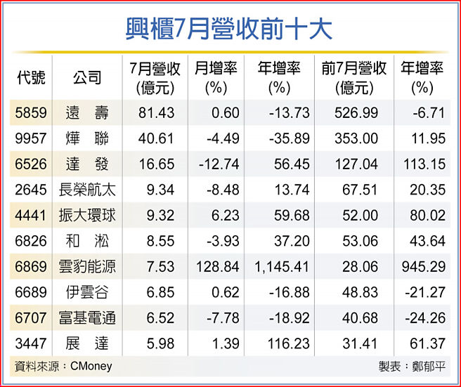 兴柜7月营收前十大