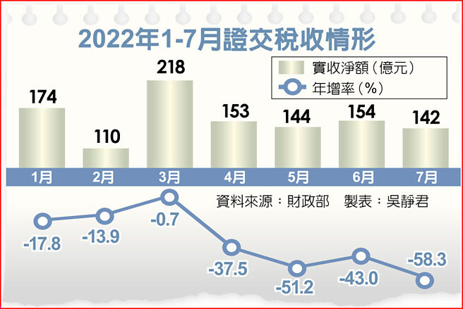 2022年1-7月证交税收情形