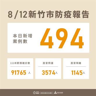 竹市新增494例 今年累積9萬1765例