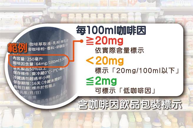 包装饮品上的咖啡因含量标示方式。（台中慈济医院提供／陈淑娥台中传真）