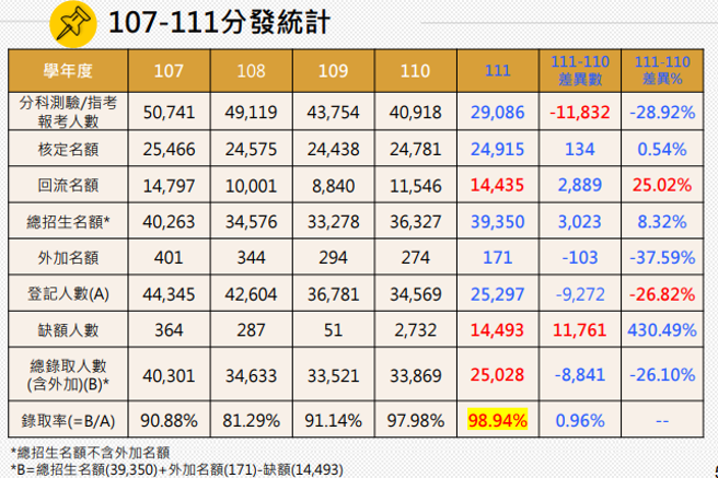 今年录取率为近年来新高，高达98.94%。 (图/大学考试入学分发委员会提供)