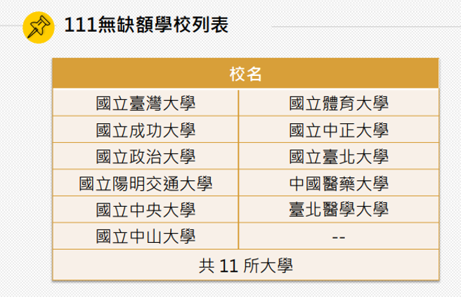 仅11所前半段大学无缺额。(图/大学考试入学分发委员会提供)