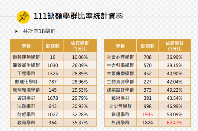 统计缺额比率最多的科系为外语学群，缺额率为62.47%，其次为管理学群，缺额率为53.09%，人数为1935人。(图/大学考试入学分发委员会提供)
