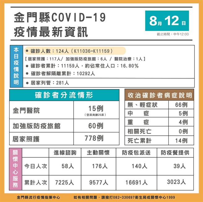 金门地区今日新增124名COVID-19确诊者，累计1万1159例。最新疫情状况之一。（县府提供）