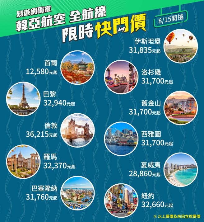 易游网携手韩亚航空，于8月15日推出全航线24小时限时快闪价。（易游网提供）
