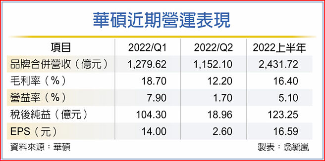 华硕近期营运表现