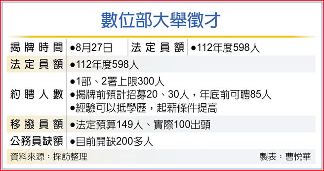 数位部大举徵才