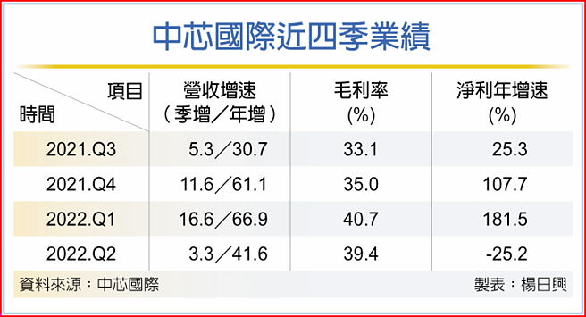 中芯国际近四季业绩