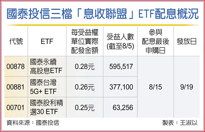 國泰投信三檔「息收聯盟」ETF配息概況
