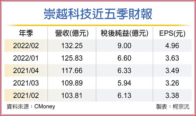 崇越科技近五季財報