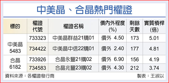 中美晶、合晶热门权证