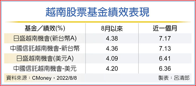 越南股票基金績效表現