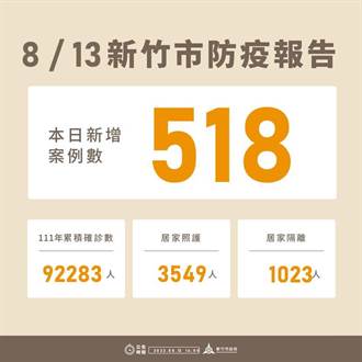 竹市新增518例 今年累積9萬2283例