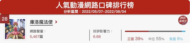 image source:《DailyView網路溫度計》人氣動漫網路口碑排行（2022/05/07~2022/08/04）