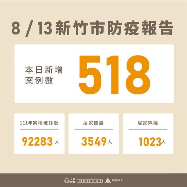 新竹市13日新增518例確診個案，今年以來累積9萬2283例。（新竹市政府提供／王惠慧新竹傳真）