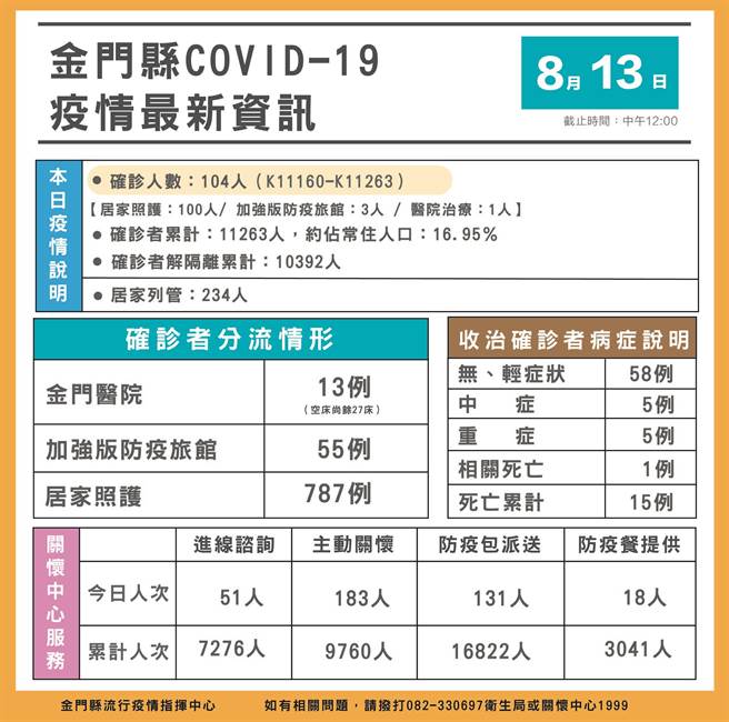 金門地區今日新增104名COVID-19確診者，累計1萬1263例。最新疫情狀況之一。（縣府提供）