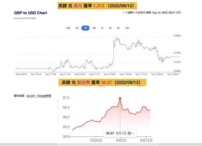 （英鎊兌美元匯率8月12日來到1.214，英鎊兌新台幣匯率同日為36.372。資料來源／xe.com、google財經）