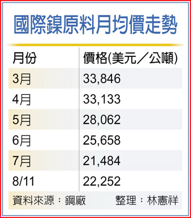 国际镍原料月均价走势