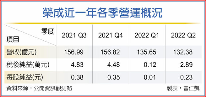 荣成近一年各季营运概况