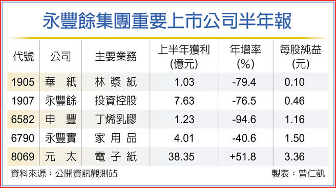 永丰余集团重要上市公司半年报
