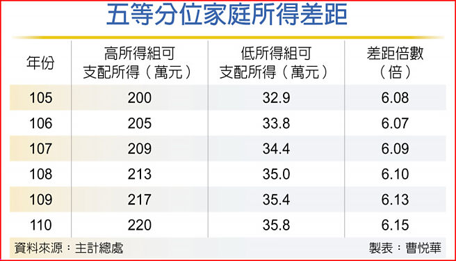 五等分位家庭所得差距