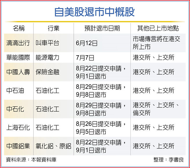自美股退市中概股