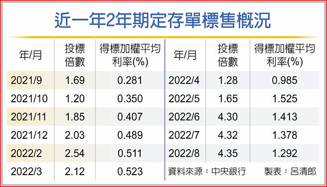 近一年2年期定存單標售概況