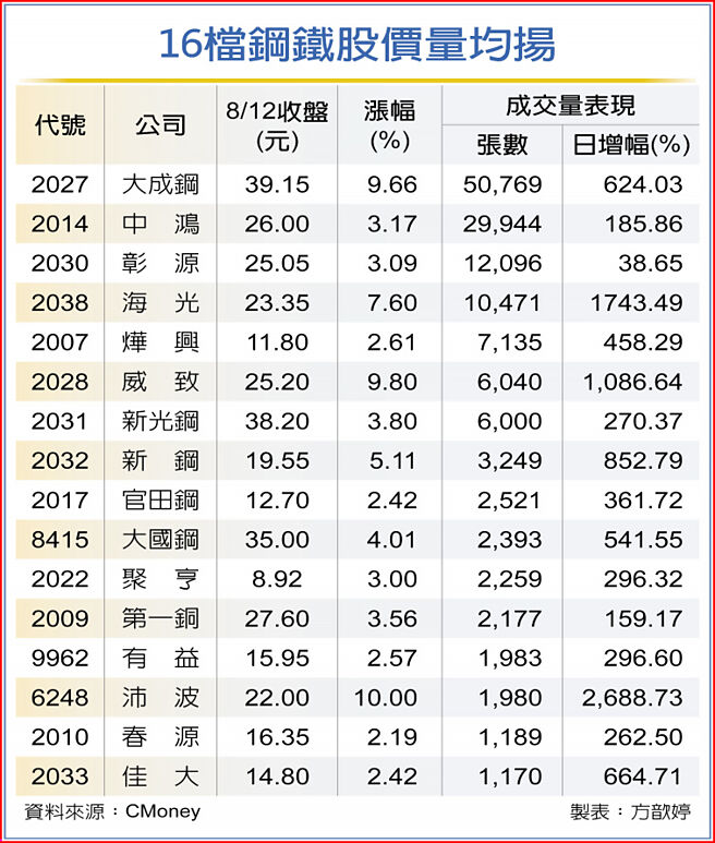 16檔钢铁股价量均扬