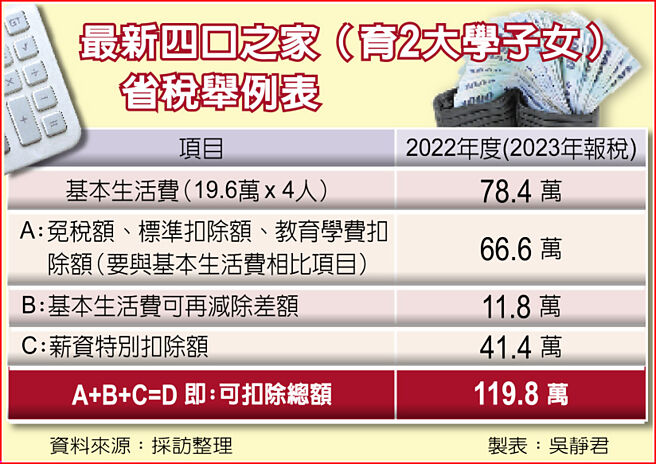 最新四口之家（育2大学子女）省税举例表