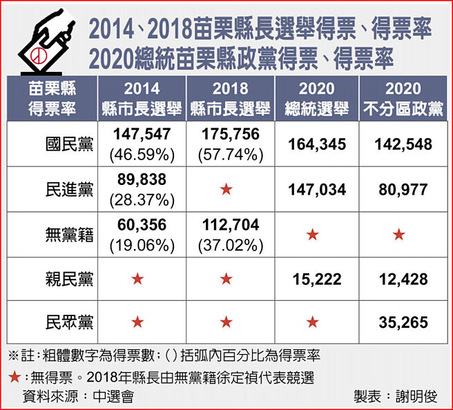 2014、2018苗栗縣長選舉得票、得票率 2020總統苗栗縣政黨得票、得票率