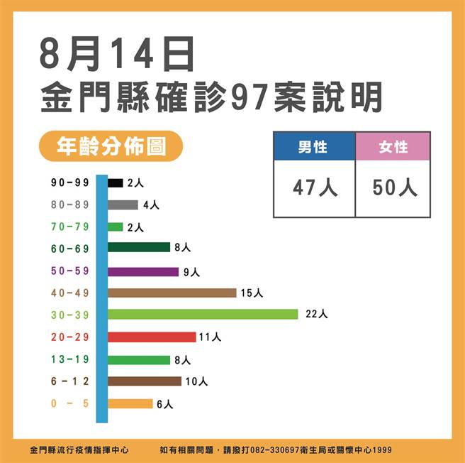 金门今日新增97名COVID-19确诊者， 42天来首次单日未破百例。最新疫情状况之二。（县府提供）