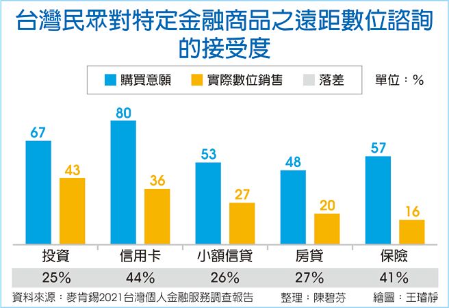 台灣民眾對特定金融商品之遠距數位諮詢的接受度