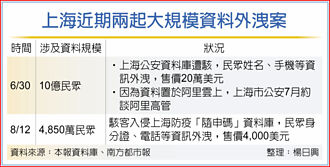 上海隨申碼 近5千萬個資遭駭