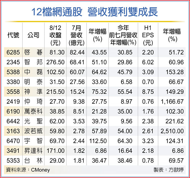 12檔网通股 营收获利双成长