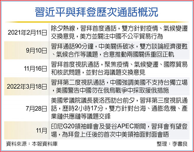 习近平与拜登歷次通话概况