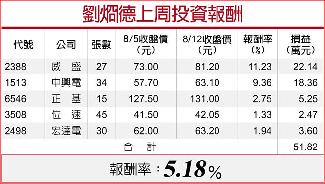 劉烱德上周投資報酬