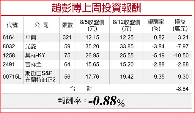 赵彭博上周投资报酬
