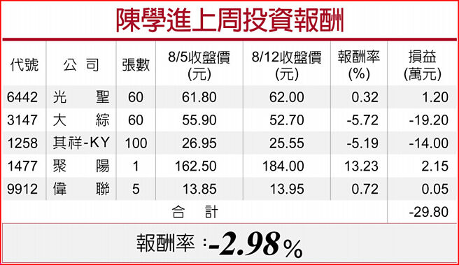 陈学进上周投资报酬