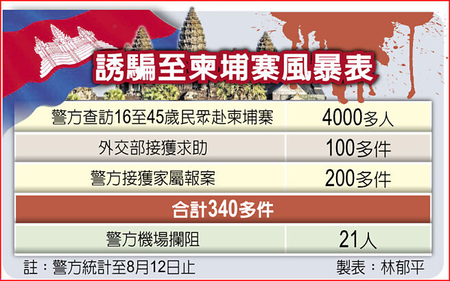 诱骗至柬埔寨风暴表