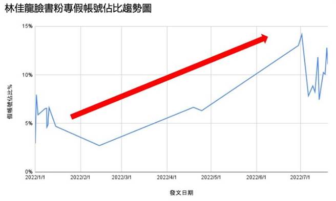 選舉靠近，新北市長參選人粉專假帳號破2成。（大數據公司提供）